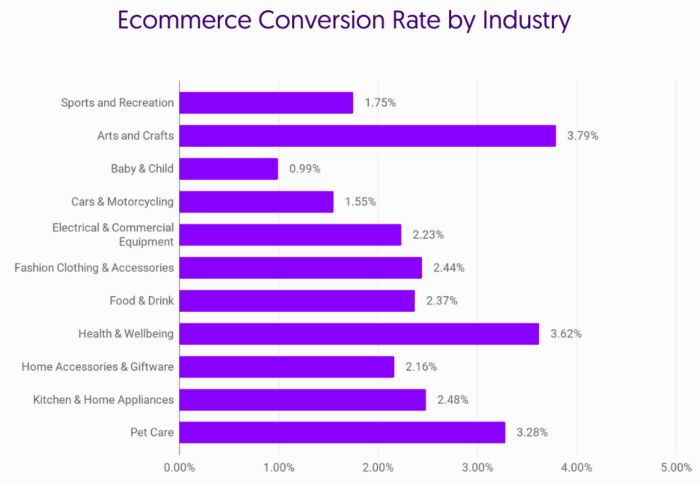 taux de conversion par industrie